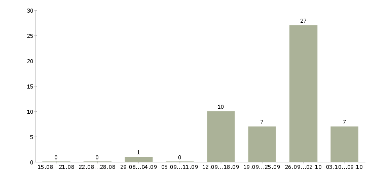 Работа удаленная занятость в Архангельске - Число вакансий в Архангельске по специальности удаленная занятость за 2 месяца