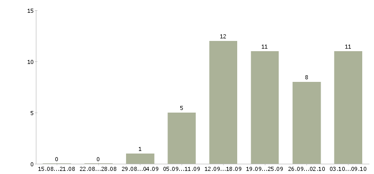 Работа менеджер в интернет магазин удаленно в Барнауле - Число вакансий в Барнауле по специальности менеджер в интернет магазин удаленно за 2 месяца
