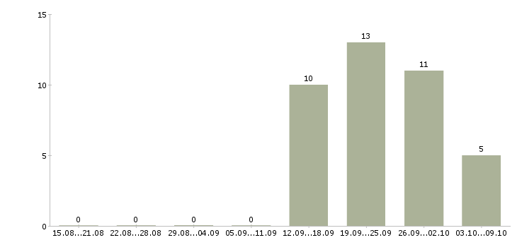 Работа специалист информационных технологий в Барнауле - Число вакансий в Барнауле по специальности специалист информационных технологий за 2 месяца