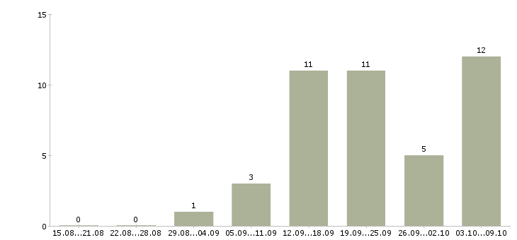Работа консультант для работы с клиентами в Брянске - Число вакансий в Брянске по специальности консультант для работы с клиентами за 2 месяца