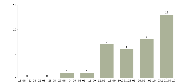 Работа для работы требуются люди в Владивостоке - Число вакансий в Владивостоке по специальности для работы требуются люди за 2 месяца