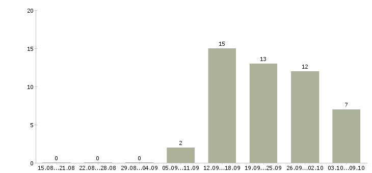 Работа менеджер сети магазинов в Владивостоке - Число вакансий в Владивостоке по специальности менеджер сети магазинов за 2 месяца