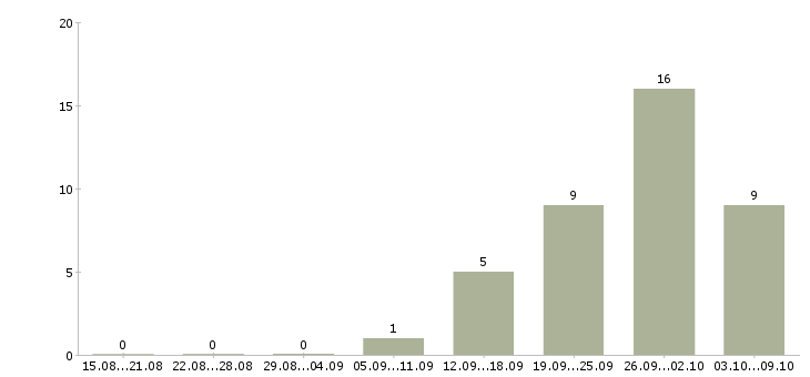 Работа рабочие монтажники в Волгограде - Число вакансий в Волгограде по специальности рабочие монтажники за 2 месяца