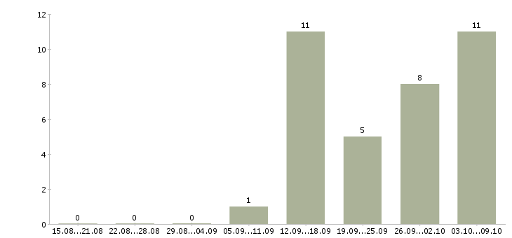 Работа официальная подработка в Вологде - Число вакансий в Вологде по специальности официальная подработка за 2 месяца