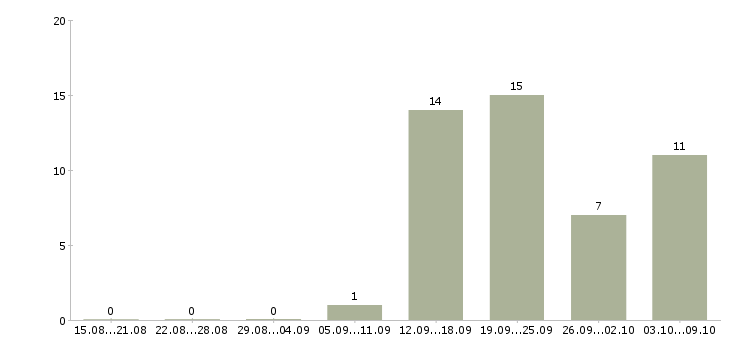 Работа специалисты по работе с персоналом в Вологде - Число вакансий в Вологде по специальности специалисты по работе с персоналом за 2 месяца