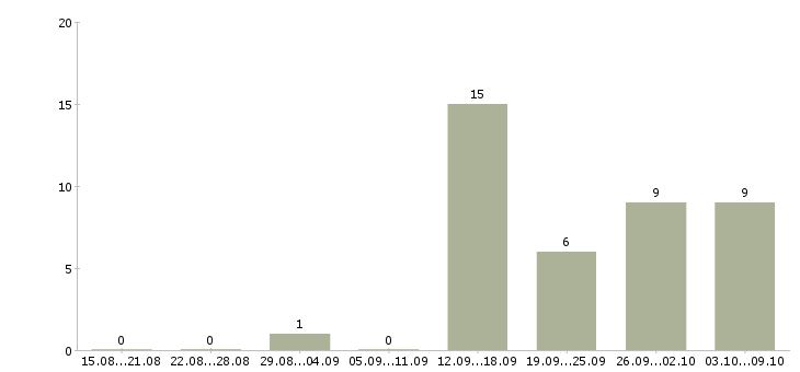 Работа менеджер по продажам без поиска в Воронеже - Число вакансий в Воронеже по специальности менеджер по продажам без поиска за 2 месяца