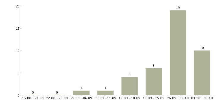 Работа руководитель в новый отдел в Воронеже - Число вакансий в Воронеже по специальности руководитель в новый отдел за 2 месяца