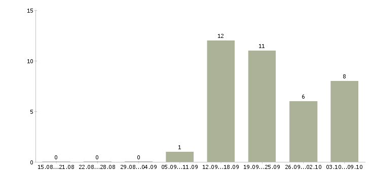 Работа мобильный менеджер в Дзержинске - Число вакансий в Дзержинске по специальности мобильный менеджер за 2 месяца