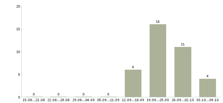 Работа менеджер в крупную компанию в Домодедово - Число вакансий в Домодедово по специальности менеджер в крупную компанию за 2 месяца