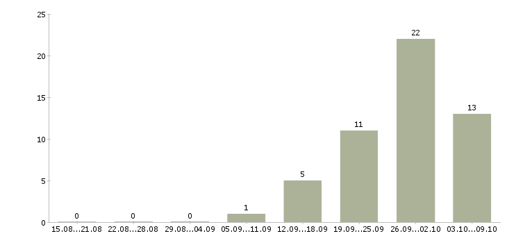 Работа приглашаю сотрудников в Домодедово - Число вакансий в Домодедово по специальности приглашаю сотрудников за 2 месяца