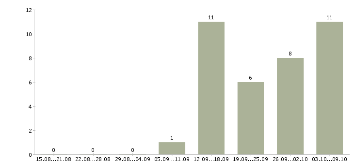 Работа специалист в отдел персонала в Екатеринбурге - Число вакансий в Екатеринбурге по специальности специалист в отдел персонала за 2 месяца