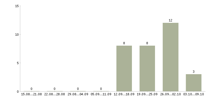Работа менеджер в крупную компанию в Зеленограде - Число вакансий в Зеленограде по специальности менеджер в крупную компанию за 2 месяца