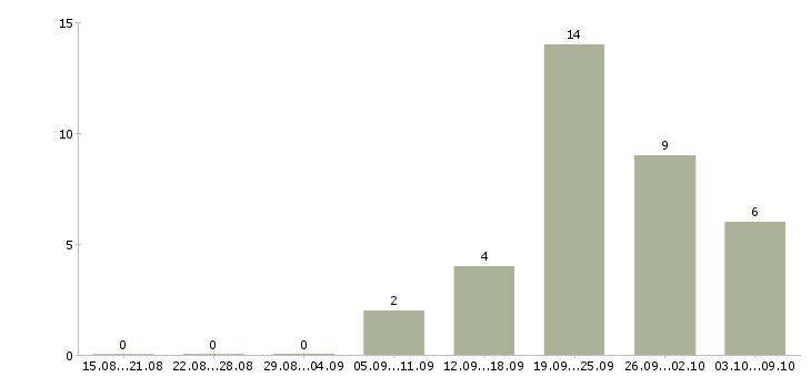 Работа консультант по развитию в Иваново - Число вакансий в Иваново по специальности консультант по развитию за 2 месяца