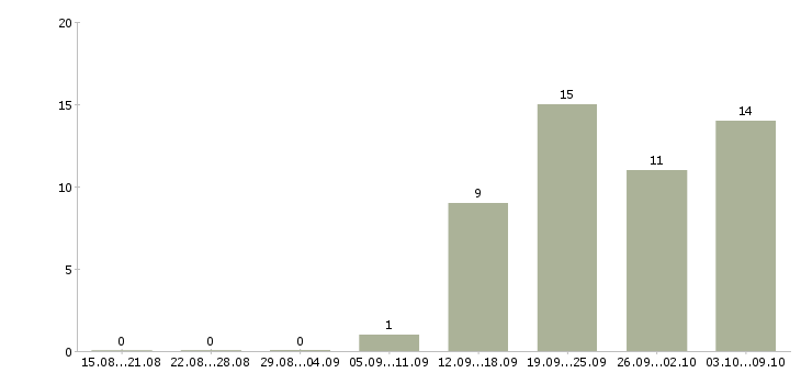 Работа офисный менеджер в Иваново - Число вакансий в Иваново по специальности офисный менеджер за 2 месяца