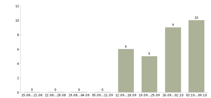 Работа комплектовщик товара на склад в Иркутске - Число вакансий в Иркутске по специальности комплектовщик товара на склад за 2 месяца