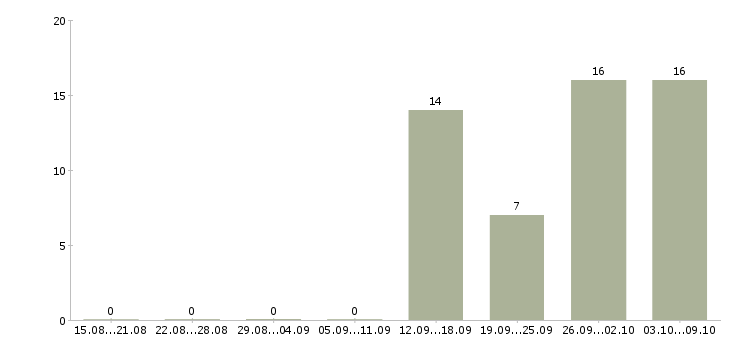Работа бухгалтер на осно в Казани - Число вакансий в Казани по специальности бухгалтер на осно за 2 месяца