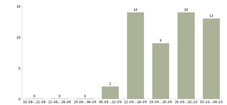 Работа директор по контролю качества в Казани - Число вакансий в Казани по специальности директор по контролю качества за 2 месяца