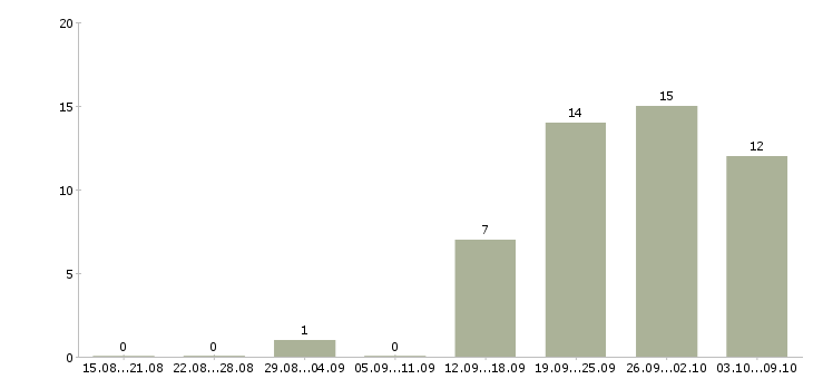 Работа менеджер по выдаче в Казани - Число вакансий в Казани по специальности менеджер по выдаче за 2 месяца