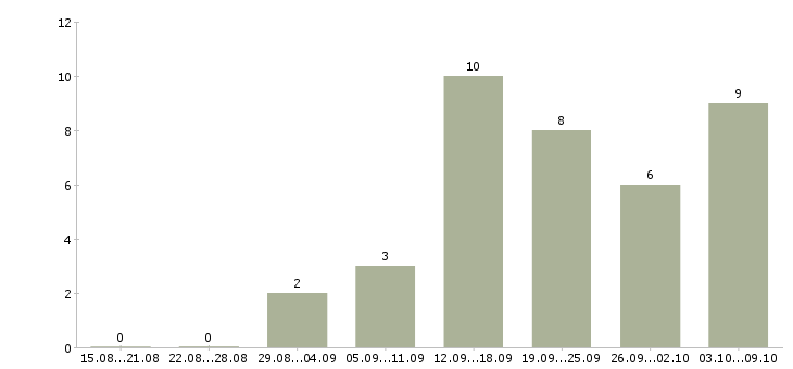 Работа менеджер для работы с рекламой в Калининграде - Число вакансий в Калининграде по специальности менеджер для работы с рекламой за 2 месяца