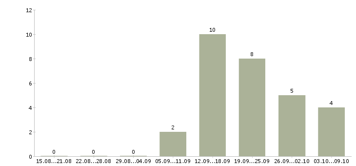 Работа директор по развитию и продажам в Калуге - Число вакансий в Калуге по специальности директор по развитию и продажам за 2 месяца
