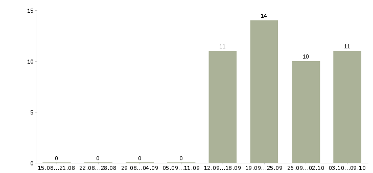 Работа специалисты по работе с персоналом в Калуге - Число вакансий в Калуге по специальности специалисты по работе с персоналом за 2 месяца