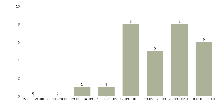 Работа менеджер холодных продаж в Кемерово - Число вакансий в Кемерово по специальности менеджер холодных продаж за 2 месяца