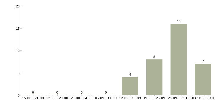 Работа сотрудник на выкладку товара в Кирове - Число вакансий в Кирове по специальности сотрудник на выкладку товара за 2 месяца