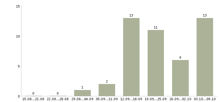 Работа менеджер по работе с организациями в Костроме - Число вакансий в Костроме по специальности менеджер по работе с организациями за 2 месяца