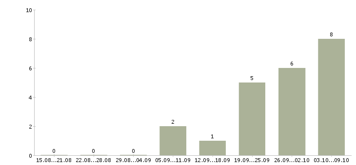 Работа агент коммерческий в Краснодаре - Число вакансий в Краснодаре по специальности агент коммерческий за 2 месяца