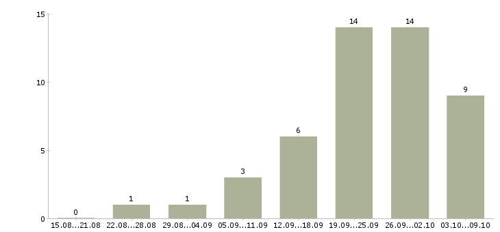 Работа менеджер на неполный рабочий день в Краснодаре - Число вакансий в Краснодаре по специальности менеджер на неполный рабочий день за 2 месяца