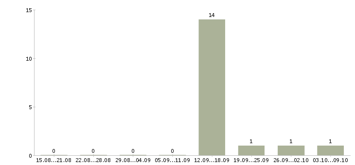 Работа специалист колл центра в Краснодаре - Число вакансий в Краснодаре по специальности специалист колл центра за 2 месяца