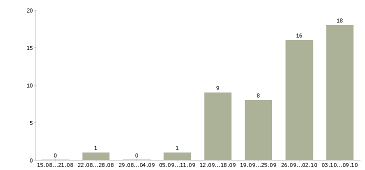 Работа специалист по техническому обслуживанию в Краснодаре - Число вакансий в Краснодаре по специальности специалист по техническому обслуживанию за 2 месяца