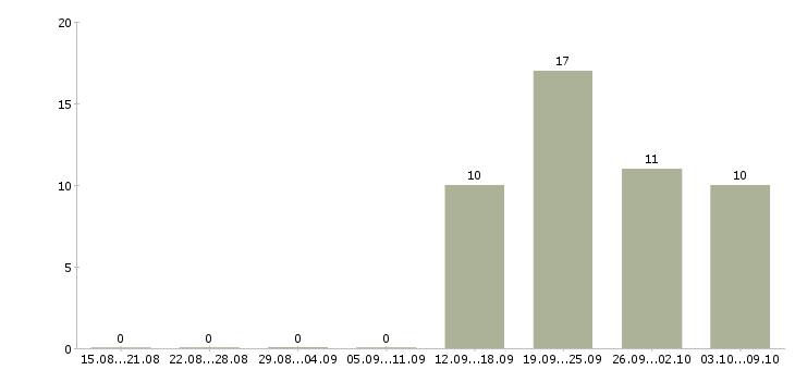 Работа помощник по работе с персоналом в Кургане - Число вакансий в Кургане по специальности помощник по работе с персоналом за 2 месяца