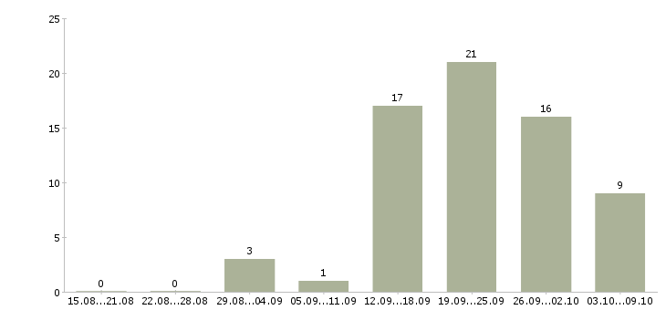 Работа клиент менеджер без продаж в Липецке - Число вакансий в Липецке по специальности клиент менеджер без продаж за 2 месяца