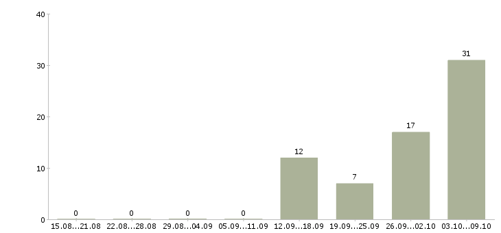 Работа разнорабочий склада в Липецке - Число вакансий в Липецке по специальности разнорабочий склада за 2 месяца