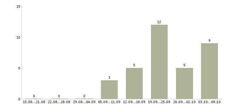 Работа заведующая столовой в Москве - Число вакансий в Москве по специальности заведующая столовой за 2 месяца