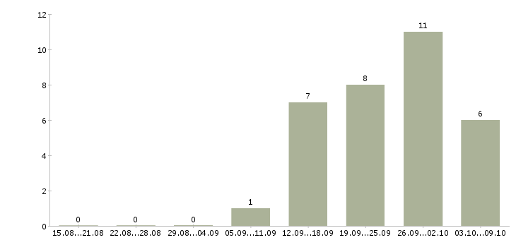 Работа офисный менеджер в Новокузнецке - Число вакансий в Новокузнецке по специальности офисный менеджер за 2 месяца