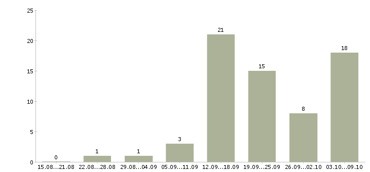Работа менеджер по размещению в Оренбурге - Число вакансий в Оренбурге по специальности менеджер по размещению за 2 месяца