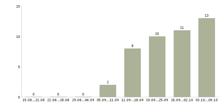 Работа разнорабочие на склад в Оренбурге - Число вакансий в Оренбурге по специальности разнорабочие на склад за 2 месяца