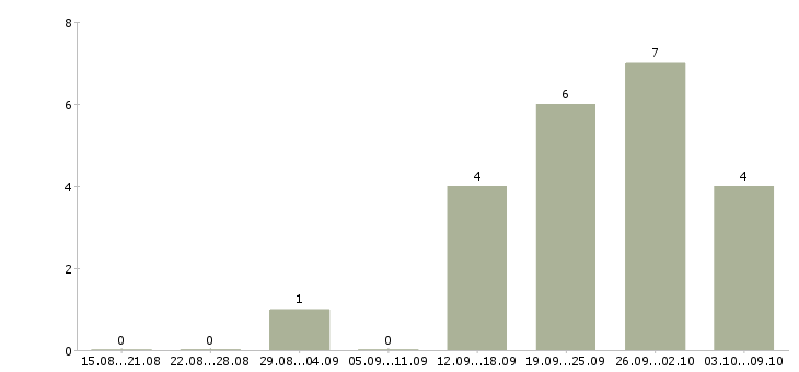 Работа набор менеджеров в Орле - Число вакансий в Орле по специальности набор менеджеров за 2 месяца