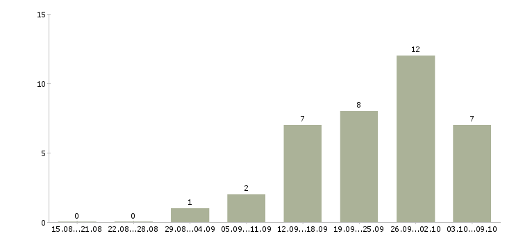 Работа для работы требуются люди в Пензе - Число вакансий в Пензе по специальности для работы требуются люди за 2 месяца