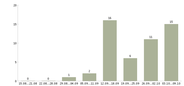 Работа карьера в интернете в Перми - Число вакансий в Перми по специальности карьера в интернете за 2 месяца
