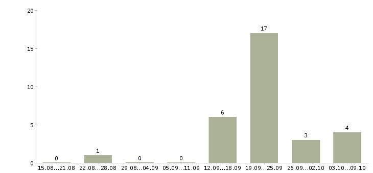 Работа кассир торгового зала в Перми - Число вакансий в Перми по специальности кассир торгового зала за 2 месяца