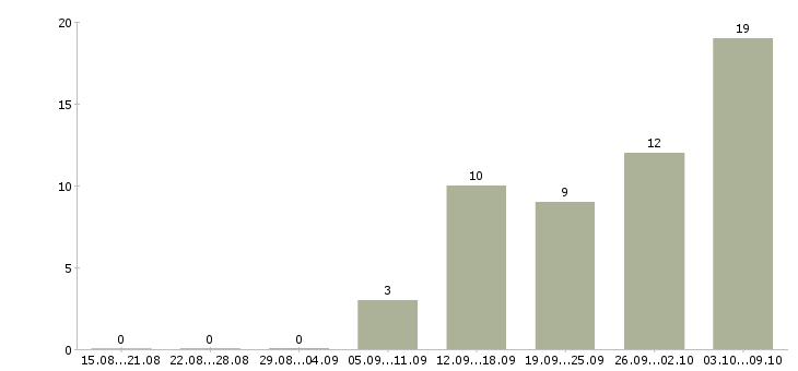 Работа удаленно онлайн в Перми - Число вакансий в Перми по специальности удаленно онлайн за 2 месяца