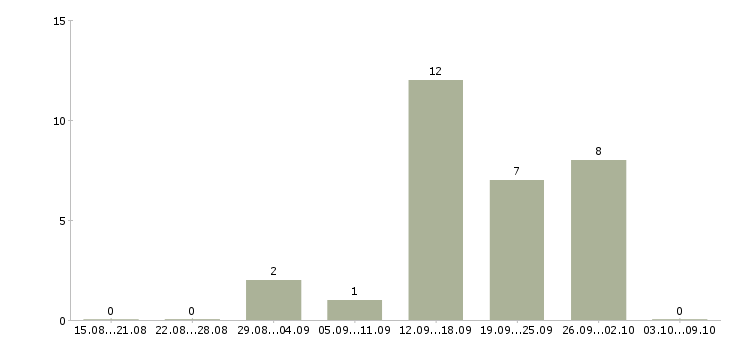 Работа менеджер по работе с проектами в Пскове - Число вакансий в Пскове по специальности менеджер по работе с проектами за 2 месяца