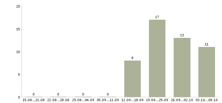 Работа менеджер филиала в Самаре - Число вакансий в Самаре по специальности менеджер филиала за 2 месяца