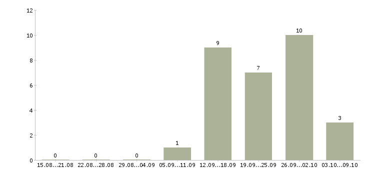 Работа специалист по работе с тендерами в Самаре - Число вакансий в Самаре по специальности специалист по работе с тендерами за 2 месяца