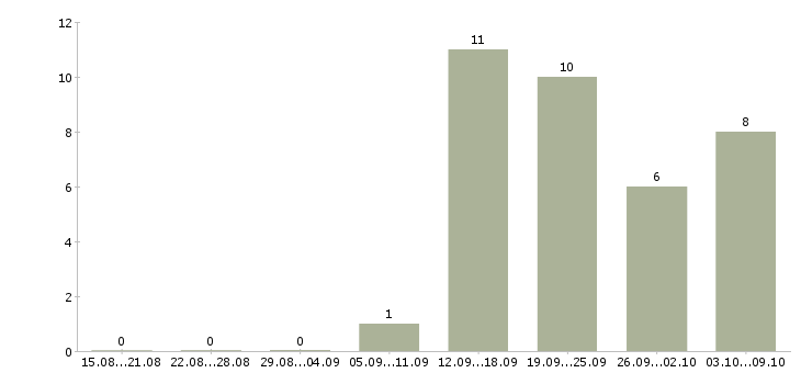 Работа требуются кладовщики в Самаре - Число вакансий в Самаре по специальности требуются кладовщики за 2 месяца