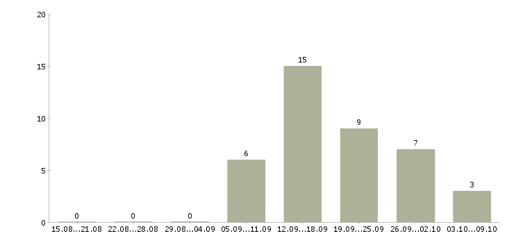 Работа менеджер развития сети в Саранске - Число вакансий в Саранске по специальности менеджер развития сети за 2 месяца