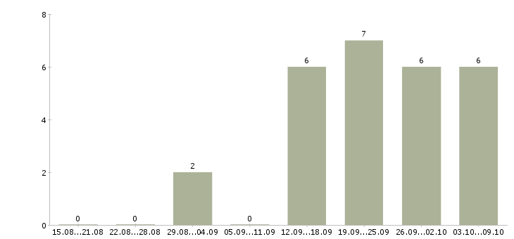 Работа менеджер по продажам и рекламе в Саратове - Число вакансий в Саратове по специальности менеджер по продажам и рекламе за 2 месяца